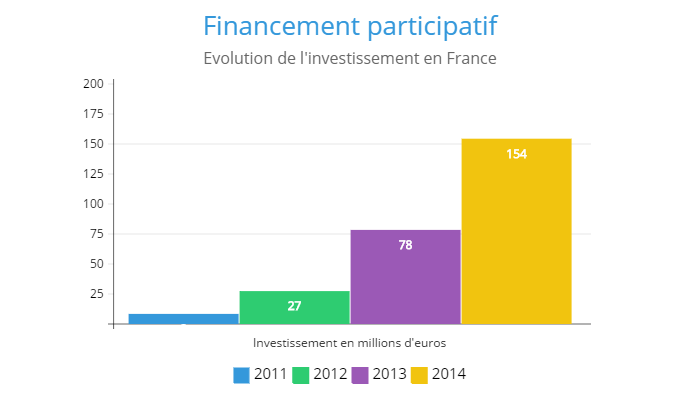Ã©volution crowfunding france 2015