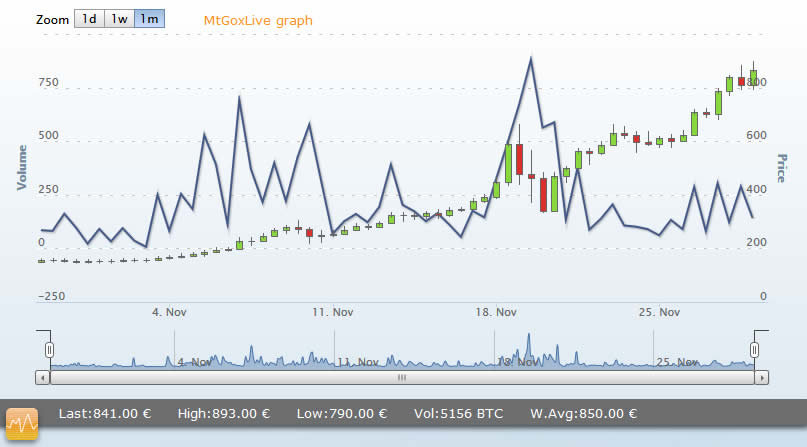 mtgox bitcoin cours euro 29 - 30 novembre 2013