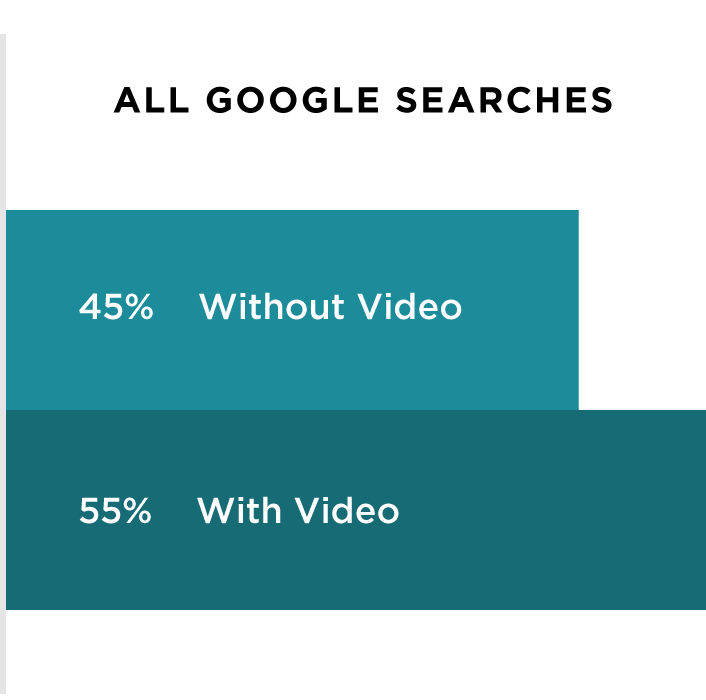 Google search with video